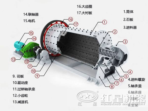 鐵礦球磨機結構