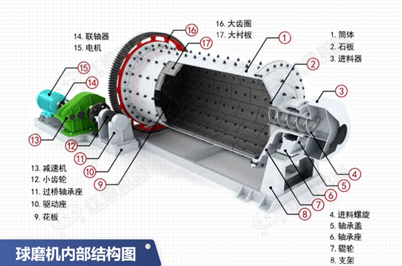 2136球磨機內部結構圖