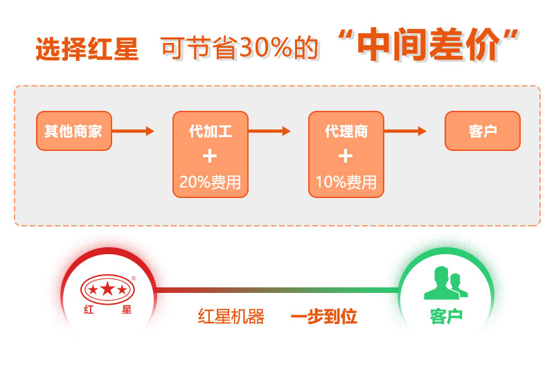 直銷廠家沒有中間差價(jià)